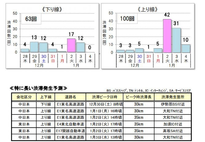Nexco3社など 年末年始期間 17年12月28日 18年1月4日 の高速道路渋滞予測 全国版 を発表 日本経済新聞 Nexco3社など 年末年始期間 17年12月28日 18年1月4日 の高速道路渋滞予測 全国版 を発表 日本経済新聞