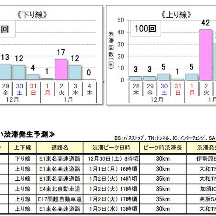 Nexco3社など 年末年始期間 17年12月28日 18年1月4日 の高速道路渋滞予測 全国版 を発表 日本経済新聞 Nexco3社など 年末年始期間 17年12月28日 18年1月4日 の高速道路渋滞予測 全国版 を発表 日本経済新聞