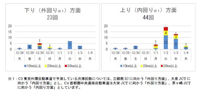 Nexco東日本 中日本 首都圏の年末年始 12月28日 18年1月4日 の高速道路等の渋滞予測と対策を発表 日本経済新聞 Nexco東日本 中日本 首都圏の年末年始 12月28日 18年1月4日 の高速道路等の渋滞予測と対策を発表 日本経済新聞