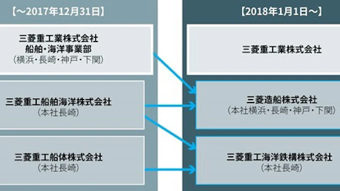 三菱重工 船舶事業再編で三菱造船と三菱重工海洋鉄構の2社を設立し高密度艤装船 新燃料対応などに注力 日本経済新聞 三菱重工 船舶事業再編で三菱造船と三菱重工海洋鉄構の2社を設立し高密度艤装船 新燃料対応などに注力 日本経済新聞