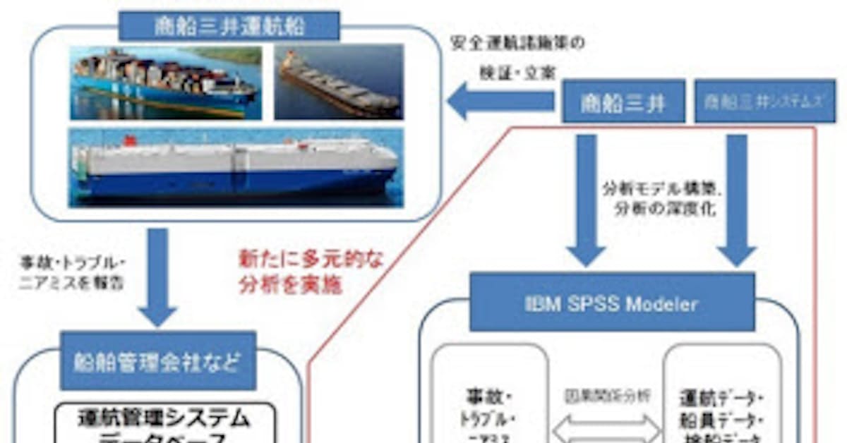 商船三井 運航船における事故 トラブル要因の多元的な分析を開始 日本経済新聞