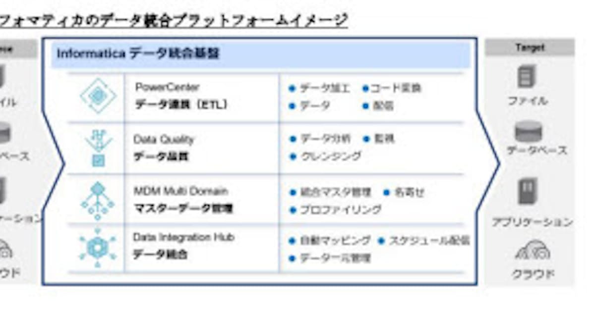Nsw インフォマティカ製品の導入支援サービス提供を開始 日本経済新聞