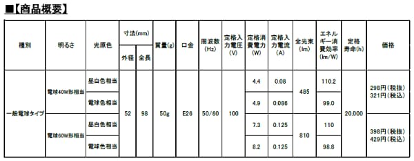 Dcmホールディングス 低価格の Dcmブランド Led電球 を発売 日本経済新聞