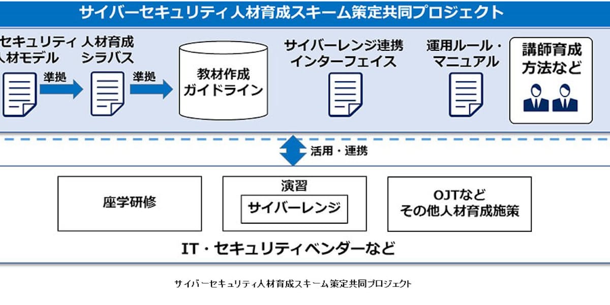 Nec 日立 富士通 サイバーセキュリティ人材育成スキーム策定共同プロジェクト を開始 日本経済新聞