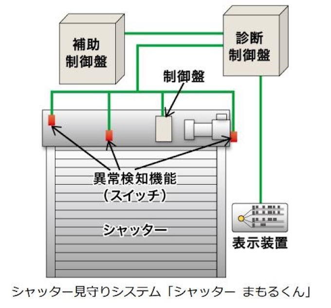 Lixil鈴木シャッター シャッターの故障を事前に検知する見守りシステム シャッター まもるくん を発売 日本経済新聞