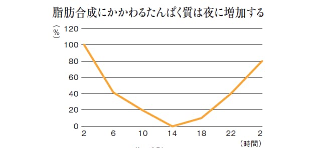 あなたの体は夜ごとに脂肪をため込んでいる 時間栄養学入門 2 Nikkei Style あなたの体は夜ごとに脂肪をため込んでいる 時間栄養学入門 2 Nikkei Style