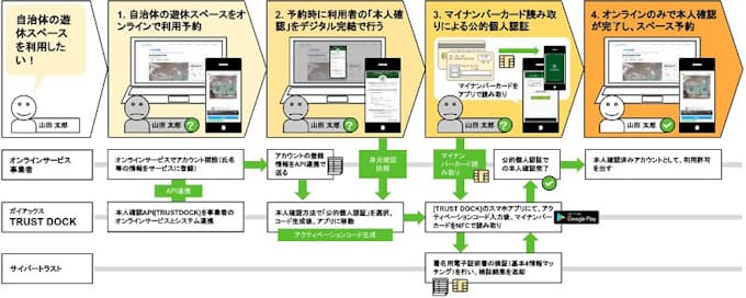 ガイアックスとサイバートラスト 公的個人認証を用いた本人確認スマホアプリ Trust Dock 公的個人認証 を公開 日本経済新聞