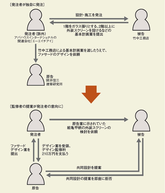 建物外観の 著作者 は誰 知財高裁で監修者敗訴 日本経済新聞 建物外観の 著作者 は誰 知財高裁で監修者敗訴 日本経済新聞