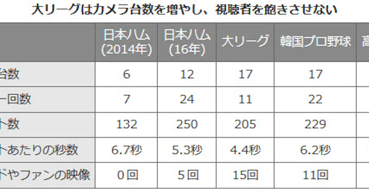 野球中継もっと魅力的に 立命大が日本ハムと研究 日本経済新聞