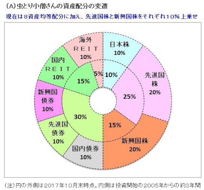 虫とり小僧さん バランス型で満足 投信ブロガー 日本経済新聞 虫とり小僧さん バランス型で満足 投信ブロガー 日本経済新聞