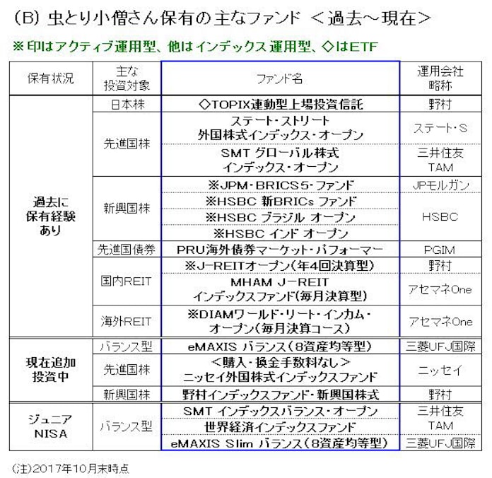 虫とり小僧さん バランス型で満足 投信ブロガー 日本経済新聞 虫とり小僧さん バランス型で満足 投信ブロガー 日本経済新聞