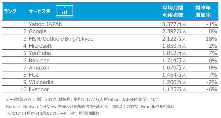 Pcはヤフー スマホはグーグルが1位 国内利用者数 日本経済新聞