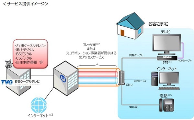 行田ケーブルとntt東日本 4k放送やインターネットサービスの高速化など地域経済の活性化促進を目的に協業 日本経済新聞