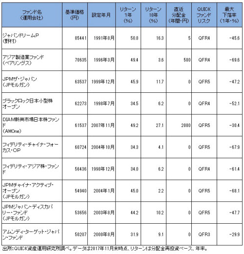 基準価格が高いのは 投信ランキング 日本経済新聞