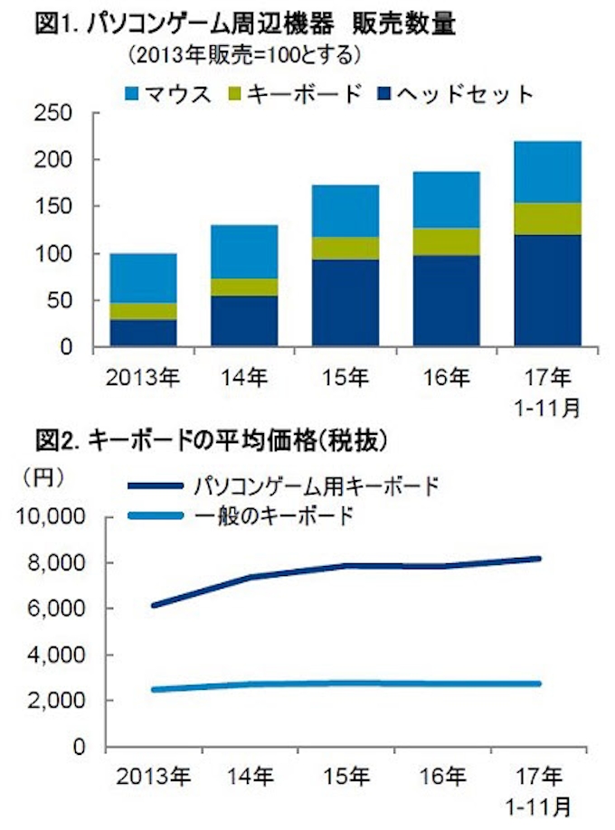 Gfkジャパン パソコンゲーム周辺機器の販売動向を発表 日本経済新聞