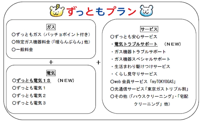 東京ガス 自社グループの総合エネルギーサービスプラン ずっともプラン を拡充 日本経済新聞