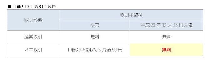 住信sbiネット銀行 店頭為替証拠金取引 Oh Fx のミニ取引手数料の無料化を実施 日本経済新聞