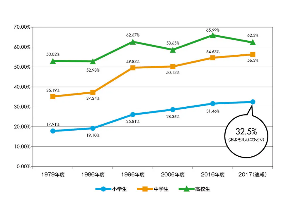 子どもの近視に予防の可能性 外遊び2時間で発症減 Nikkei Style
