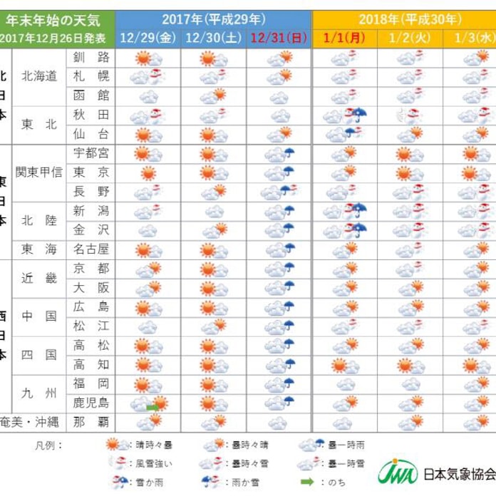 日本気象協会 年末年始 17年12月29日 18年1月3日 の天気を発表 日本経済新聞 日本気象協会 年末年始 17年12月29日 18年1月3日 の天気を発表 日本経済新聞