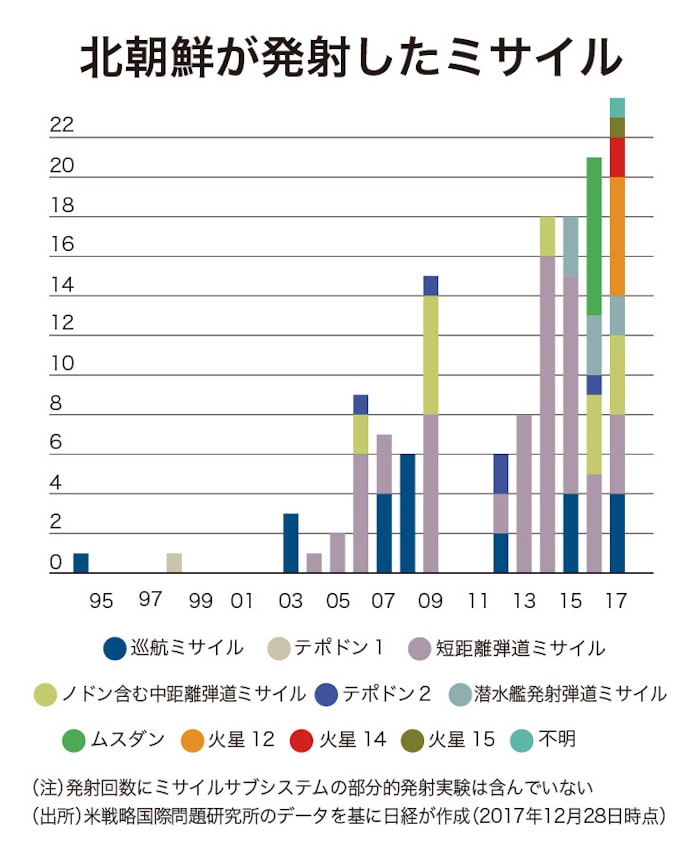 図解 緊迫する北朝鮮の核 ミサイル脅威 日本経済新聞