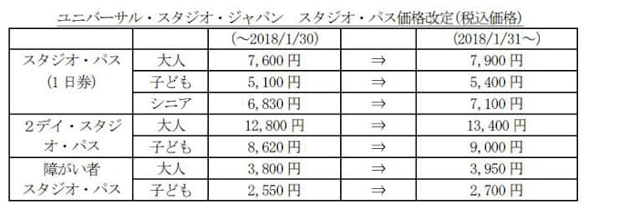 Usj 18年1月31日からスタジオ パス 入場券 を値上げ 日本経済新聞 Usj 18年1月31日からスタジオ パス 入場券 を値上げ 日本経済新聞
