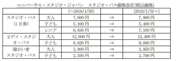 Usj 18年1月31日からスタジオ パス 入場券 を値上げ 日本経済新聞 Usj 18年1月31日からスタジオ パス 入場券 を値上げ 日本経済新聞