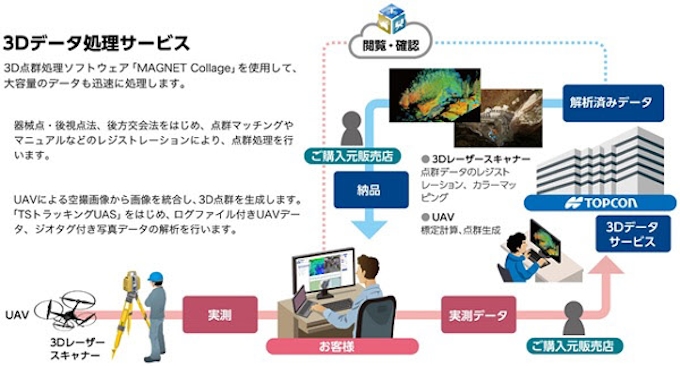 トプコン 子会社がi Constructionに不可欠な3dデータ処理サービスを開始 日本経済新聞