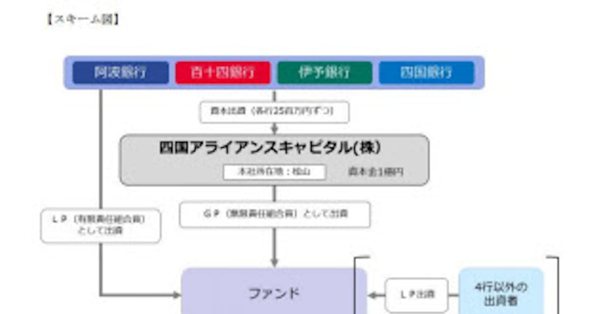 伊予銀行と阿波銀行と百十四銀行と四国銀行 四国アライアンスキャピタル株式会社 を設立 日本経済新聞