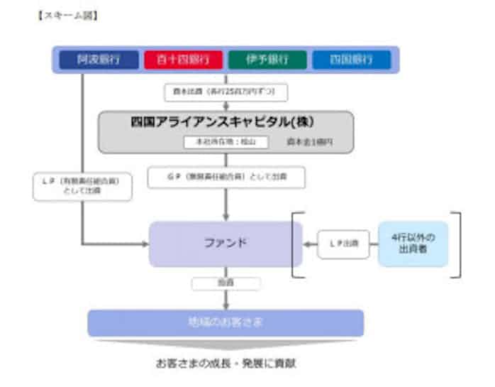 伊予銀行と阿波銀行と百十四銀行と四国銀行 四国アライアンスキャピタル株式会社 を設立 日本経済新聞