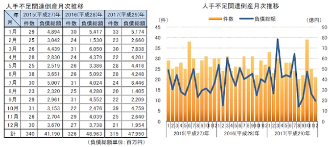東京商工リサーチ 17年の 人手不足 関連倒産速報値を発表 日本経済新聞