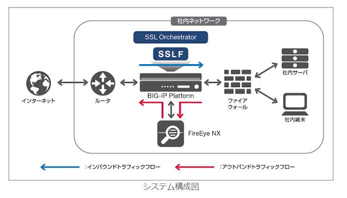 F5ネットワークス メディカル データ ビジョンのfireeyeとf5の連携ソリューション導入を発表 日本経済新聞