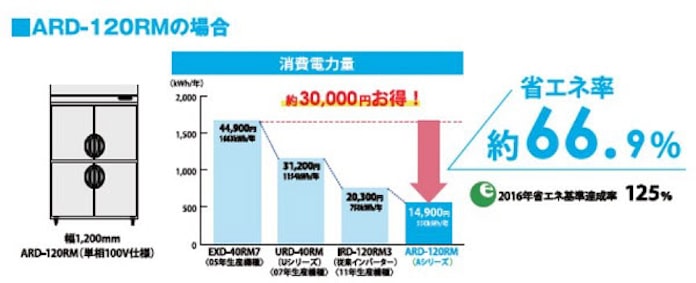 ラックランド 業務用冷凍冷蔵庫のレンタルサービス 業冷庫れん太 を開始 日本経済新聞 ラックランド 業務用冷凍冷蔵庫のレンタルサービス 業冷庫れん太 を開始 日本経済新聞