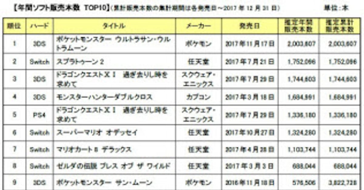 Gzブレイン ファミ通 が 17年国内家庭用ゲーム市場規模速報 を発表 日本経済新聞