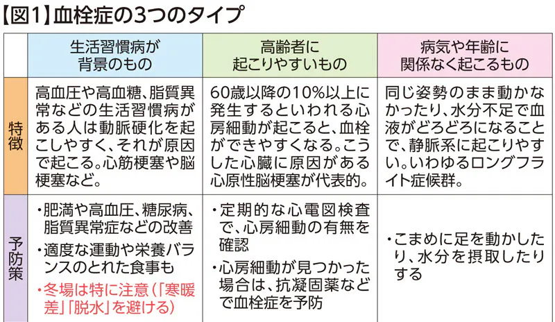 心筋梗塞などの 血栓症 なぜ冬は特に注意が必要 Nikkei Style