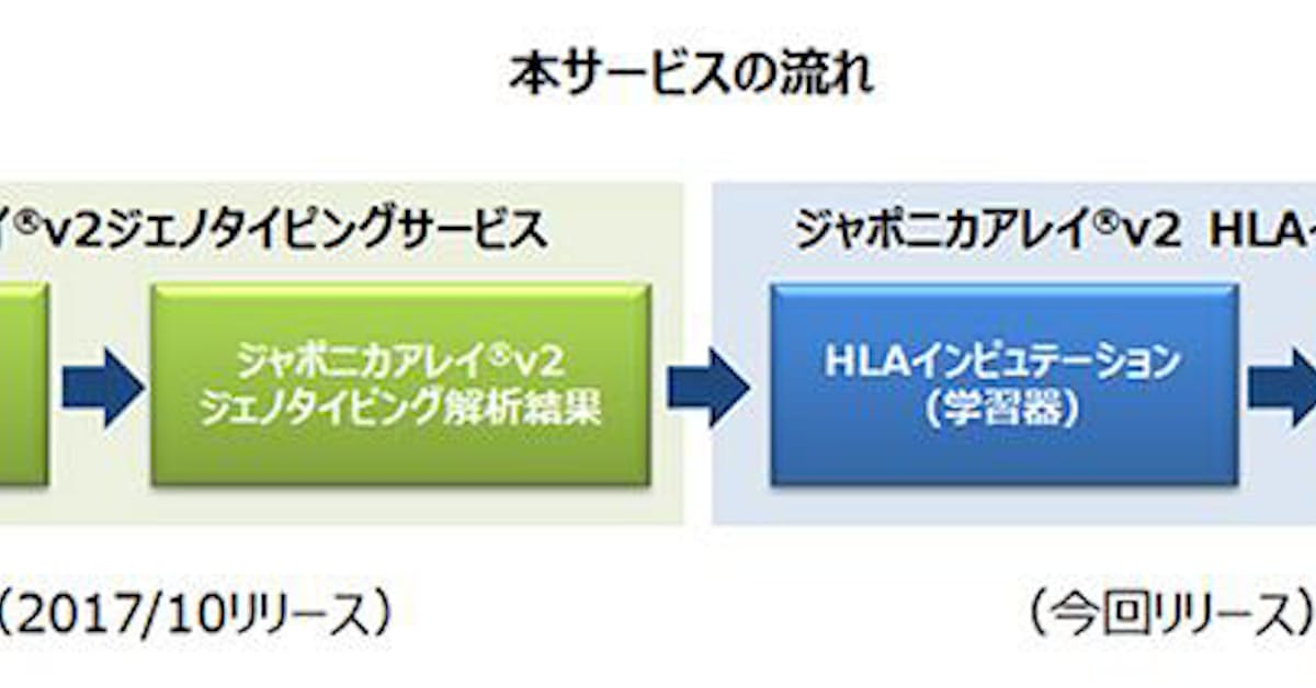 東芝 日本人ゲノム解析ツール ジャポニカアレイ V2 を用いた Hla