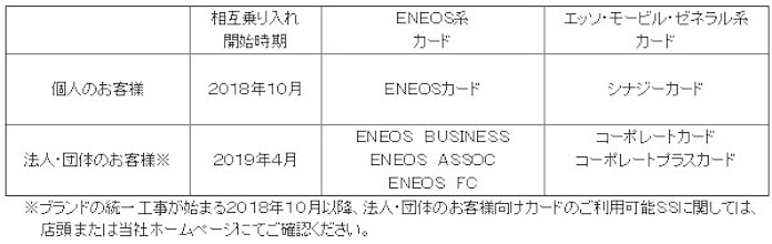 Jxtgエネルギー Ssブランド Eneos の統一に関わるスケジュール 施策を決定 日本経済新聞 Jxtgエネルギー Ssブランド Eneos の統一に関わるスケジュール 施策を決定 日本経済新聞