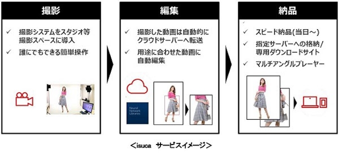 ソニー 簡単操作 低コストの自動動画制作ソリューション Isuca をファッションecサイト向けに導入開始 日本経済新聞