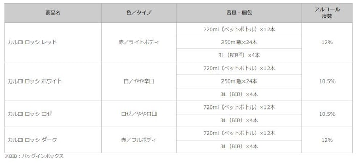 サントリーワイン カルロ ロッシ の一部商品を日本限定の中味にリニューアル発売 日本経済新聞 サントリーワイン カルロ ロッシ の一部商品を日本限定の中味にリニューアル発売 日本経済新聞