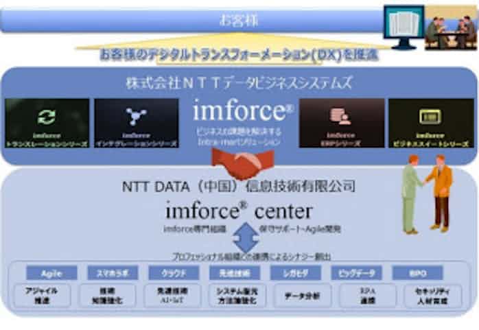 Nttデータビジネスシステムズ Intra Mart専門開発センター Imforce Center を中国で運用開始 日本経済新聞 Nttデータビジネスシステムズ Intra Mart専門開発センター Imforce Center を中国で運用開始 日本経済新聞