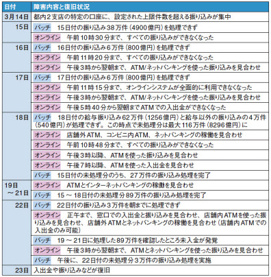 ã¿ãšã»éŠ€è¡Œ éšœå®³ã®ç™ºç«¯ã¯äººç‚ºãƒŸã‚¹ æ—¥æœ¬çµŒæ¸ˆæ–°èž