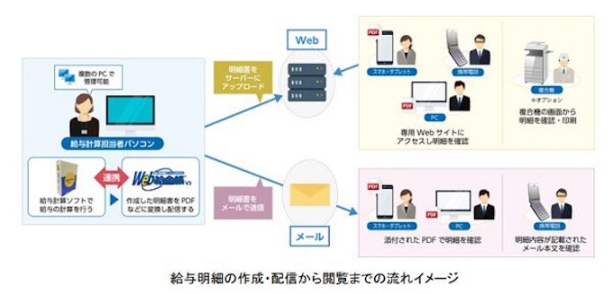 Ndソフトウェア 給与管理システムとインターコムの明細電子化ソフトが連携 日本経済新聞