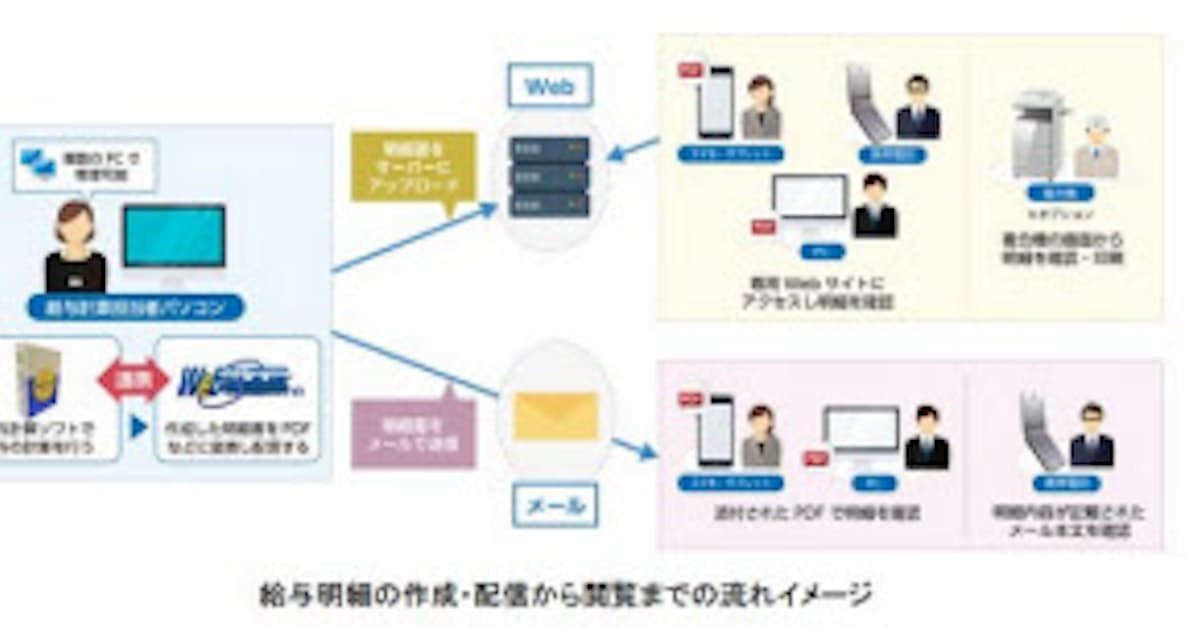 Ndソフトウェア 給与管理システムとインターコムの明細電子化ソフトが連携 日本経済新聞 Ndソフトウェア 給与管理システムとインターコムの明細電子化ソフトが連携 日本経済新聞