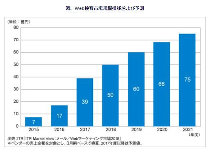 Itr Web接客市場規模推移および予測を発表 日本経済新聞