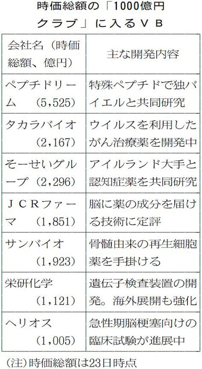バイオ株高 今度は本物 主力44銘柄の時価総額2 4兆円に 日本経済新聞 バイオ株高 今度は本物 主力44銘柄の時価総額2 4兆円に 日本経済新聞