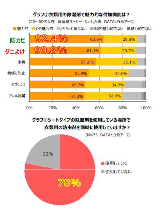 白元アース ドライ ドライup をリニューアル発売 日本経済新聞