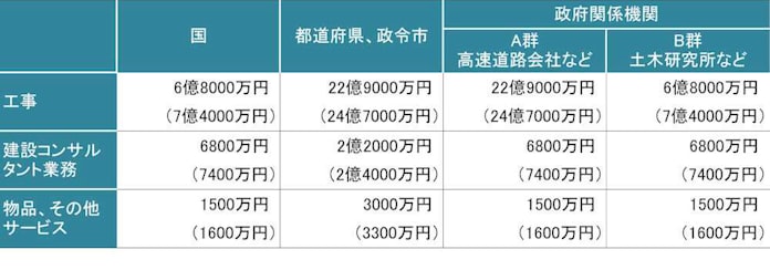 Wto政府調達の基準額引き下げ 18年4月から 日本経済新聞