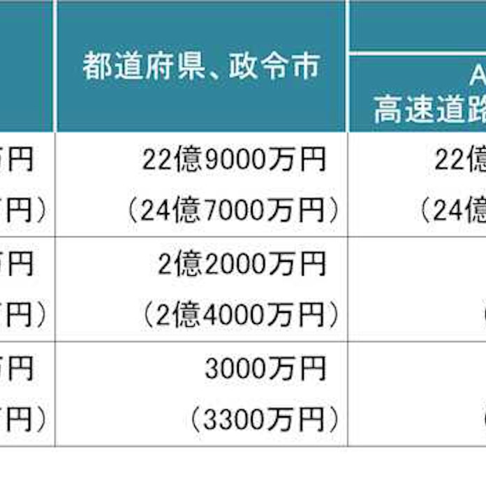 Wto政府調達の基準額引き下げ 18年4月から 日本経済新聞