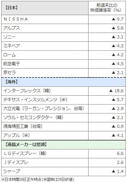アップル関連株 世界で下落 Iphonex販売苦戦 日本経済新聞