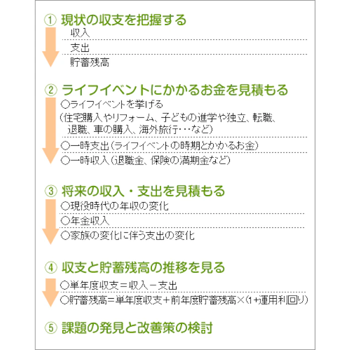 未来家計簿 で知るセカンドライフの備え 日本経済新聞