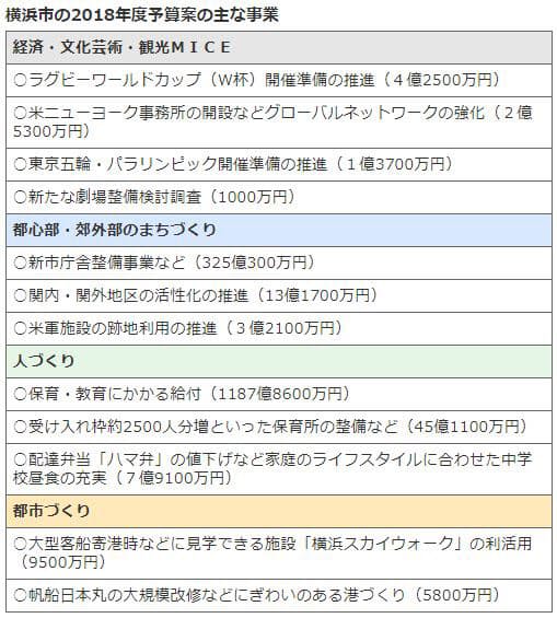 横浜市 18年度予算案5 増 ビッグイベント控え 日本経済新聞